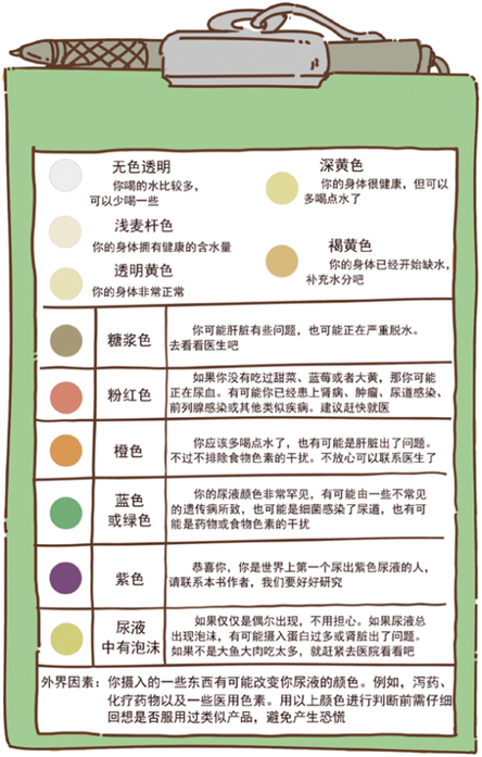 形象地指导人们根据尿液颜色来判断缺水的程度.