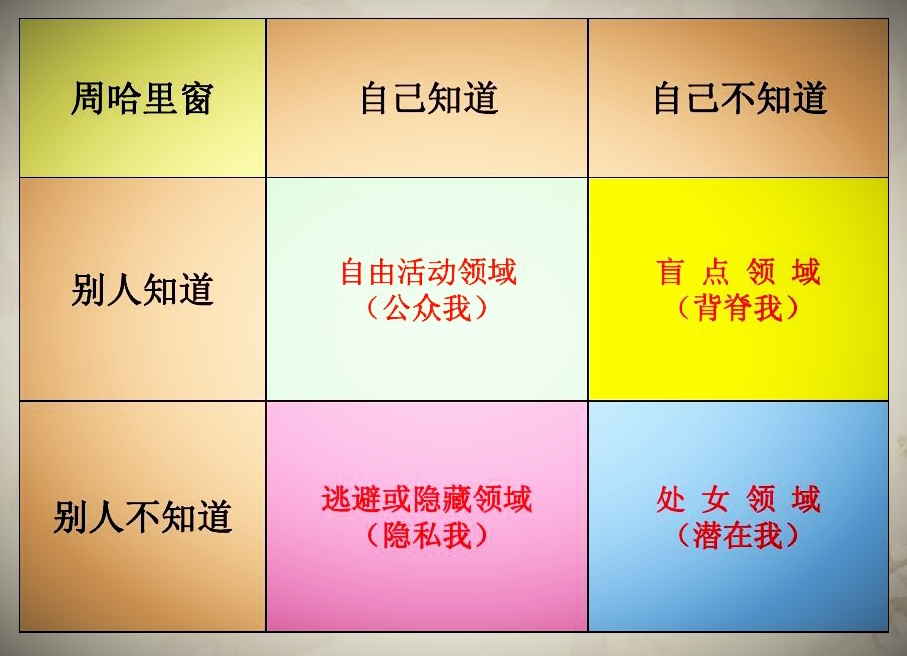 心理学原理系列之(四十四)——周哈里窗理论