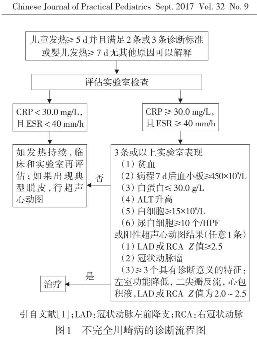如何诊断川崎病?