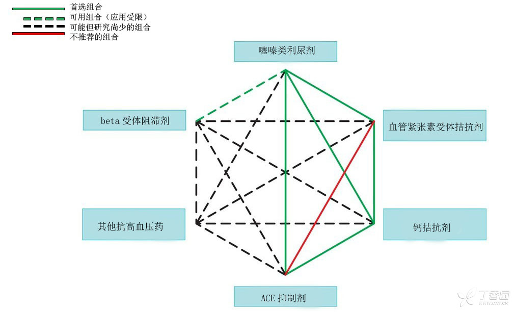 诊间日记:降压药怎样联合使用