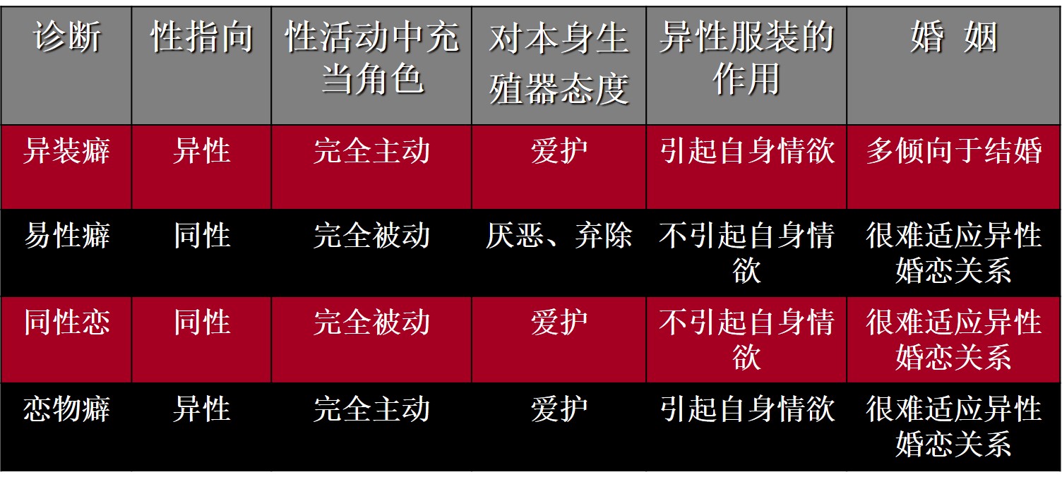 关于性心理障碍(易性癖,异装癖,恋物癖等),知多少?