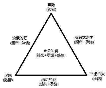 愛情的三角形理論