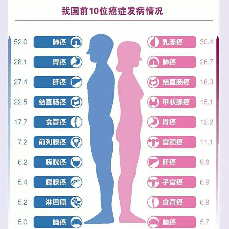 中国癌症排名