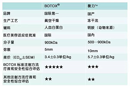 2,弥散度:衡力>保妥适安全性上两者是相同了,不存在哪个毒性更小.