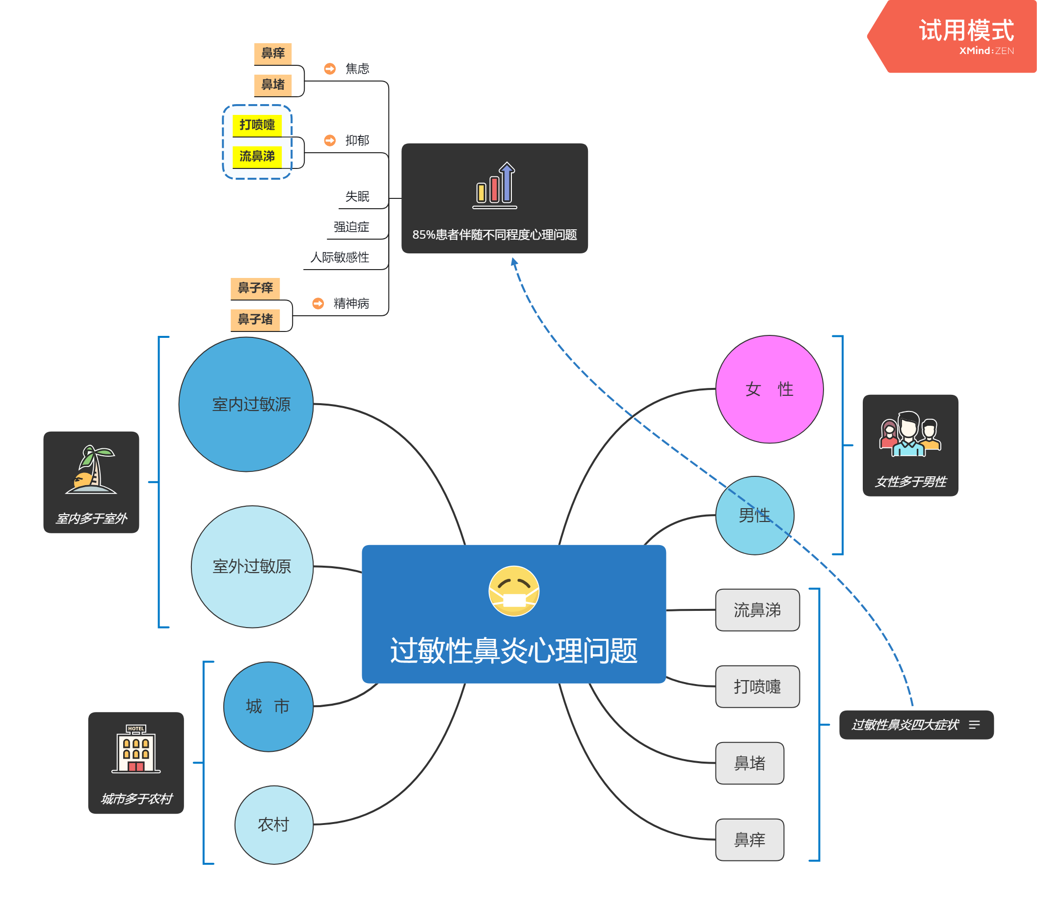 过敏性鼻炎的心理状况思维导图