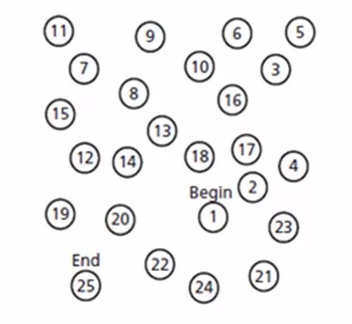 数字连接试验:可将印在纸上的25个阿拉伯数字按照从小到大的顺序尽快