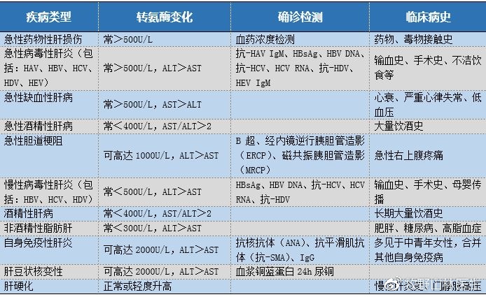 alt和ast:两种转氨酶的意义和区别
