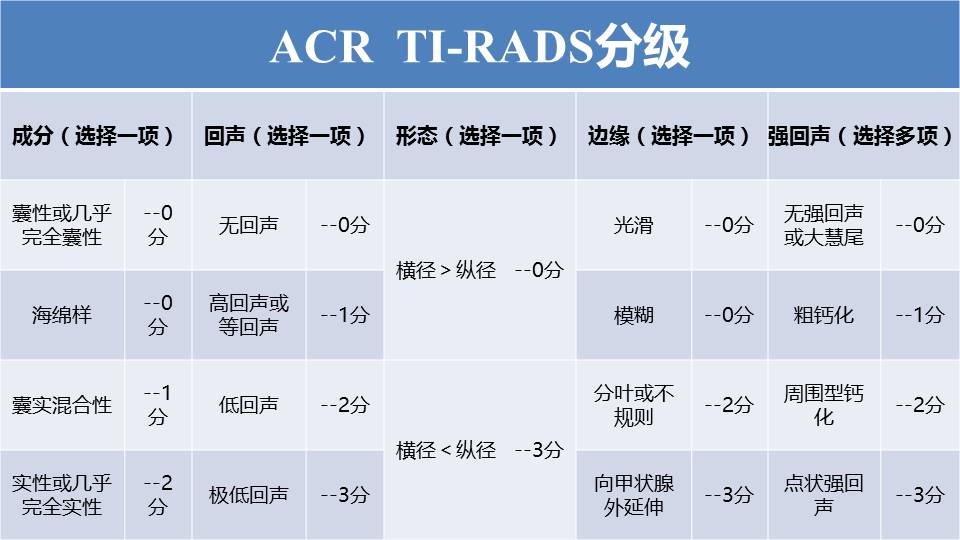 甲状腺彩超中tirads分级能鉴别良性结节和恶性结节吗