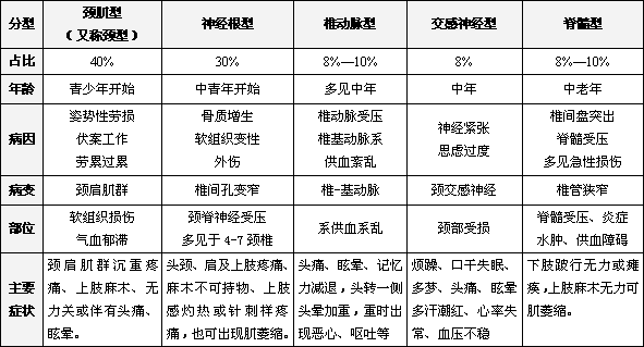 颈椎病有哪些症状