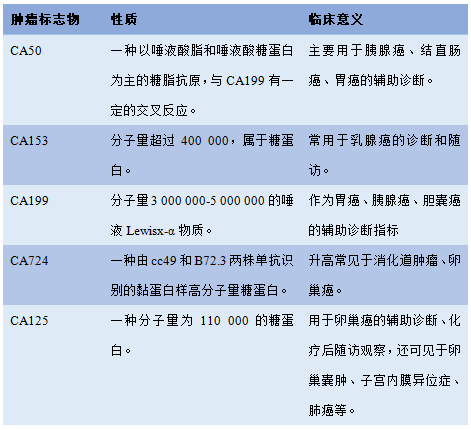 一文理清肿瘤标志物