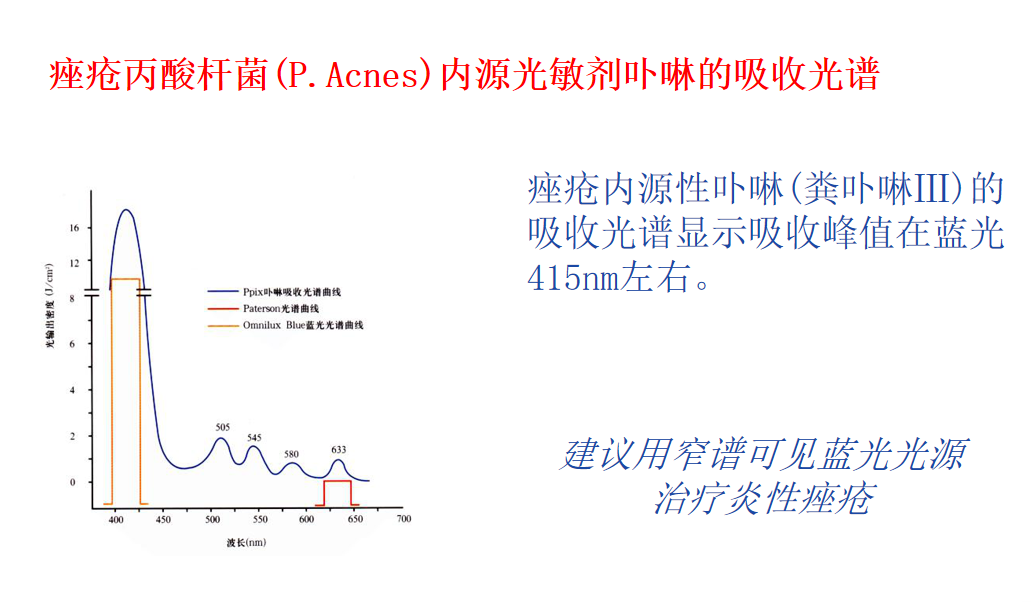 研究发现痤疮内源性卟啉(粪卟啉Ⅲ)的吸收光谱显示吸收峰值在蓝光 415