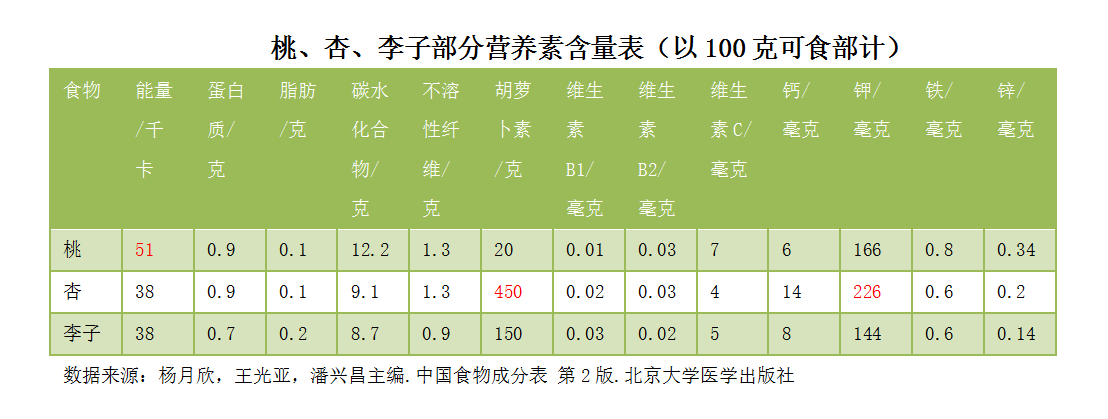 桃,杏,李子在营养价值方面的总结如下: 能量:杏和李子相近,桃比前两者