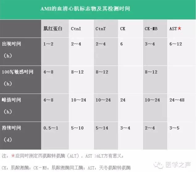 急性心梗的心肌标志物及其检测时间