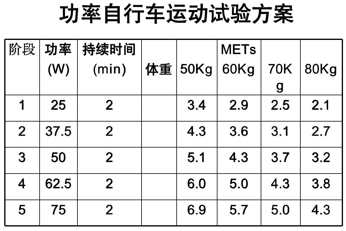 7时,运动3分钟,相当于2个代谢当量(mets;速度1.