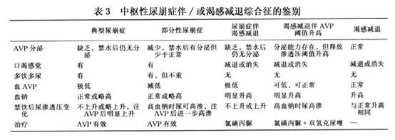 中枢性尿崩症-胡永珍主治医师-爱问医生