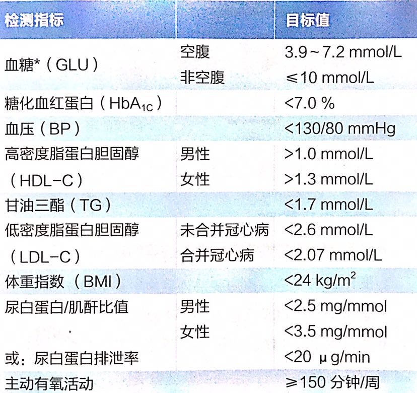 糖尿病护理目标图片