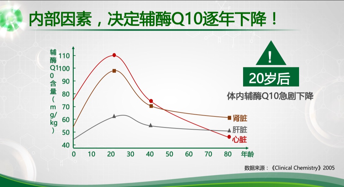 事實上,輔酶q10雖然是非常重要的營養素,但吃下去後能否順利進到細胞