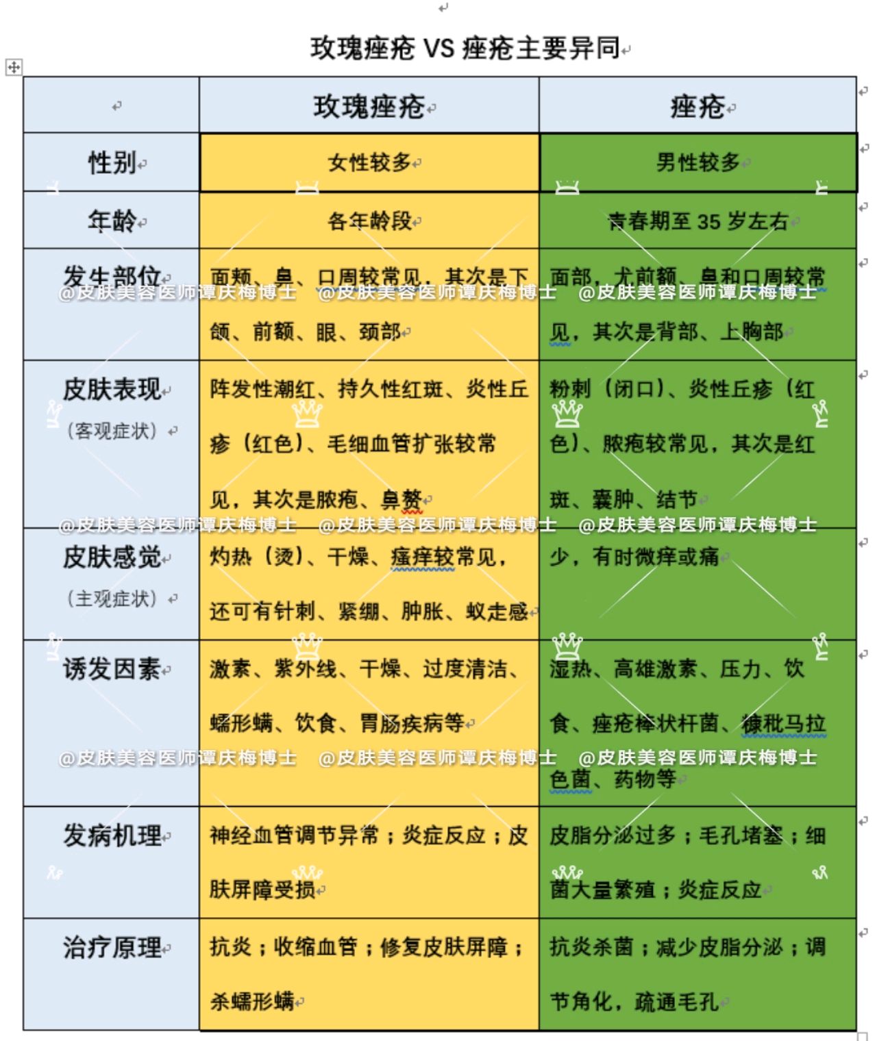 玫瑰痤疮#vs#痤疮(痘痘)