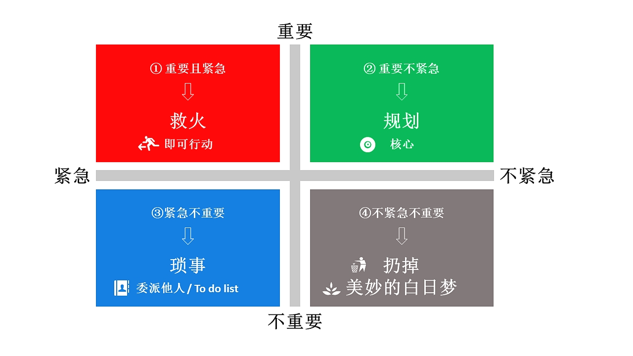 心理学原理系列之三十七艾森豪威尔法则