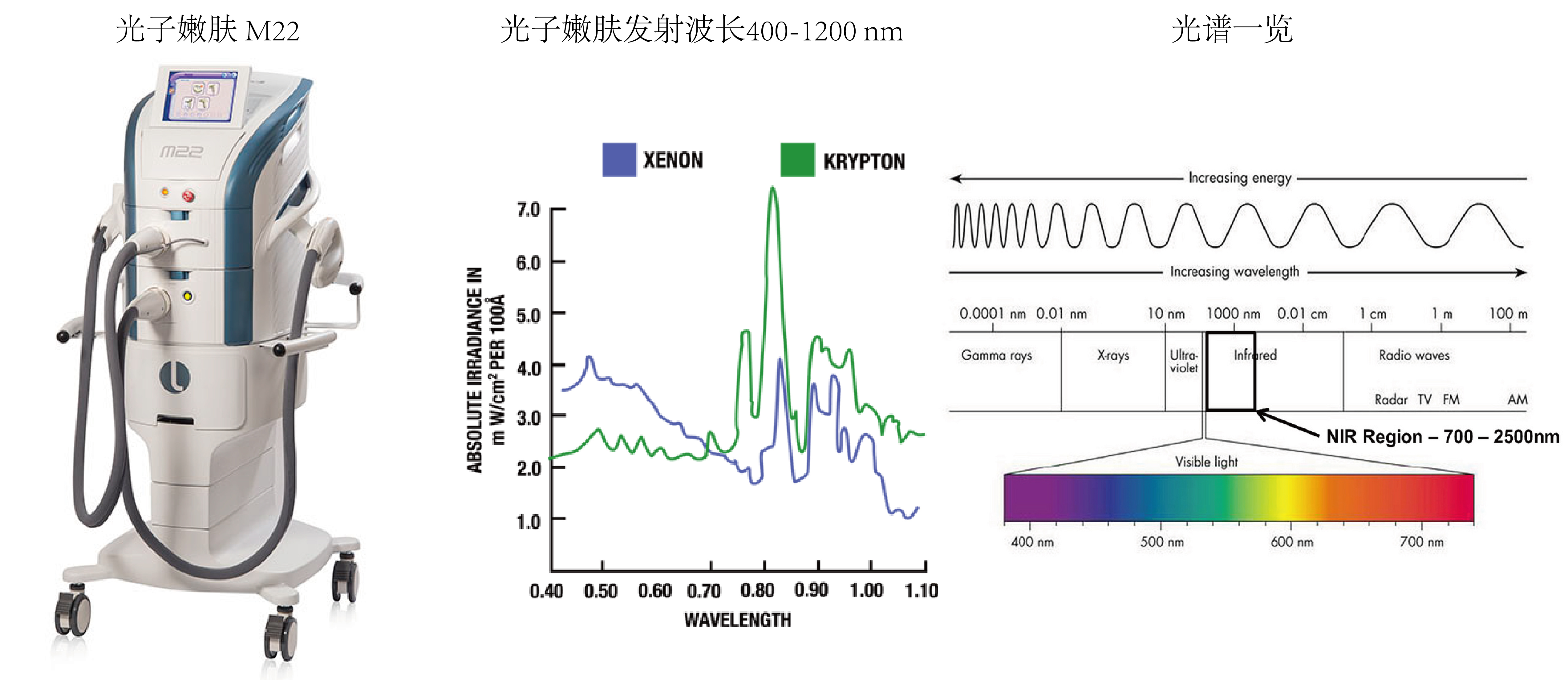 见下图),所使用的并非"激光",光子嫩肤又称强脉冲光,波长在400-1200