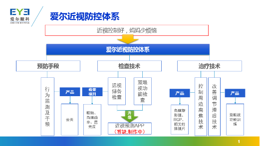 爱尔近视防控体系