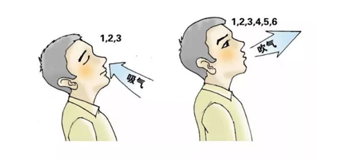 深呼吸训练:2~3次/日, 10~ 15分钟/次提问:手术前应该怎么锻炼肺功能