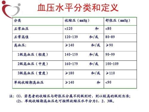 血压多少算高?如何安全降压?